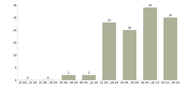 Работа грузчики вахта в Рязани - Число вакансий в Рязани по специальности грузчики вахта за 2 месяца
