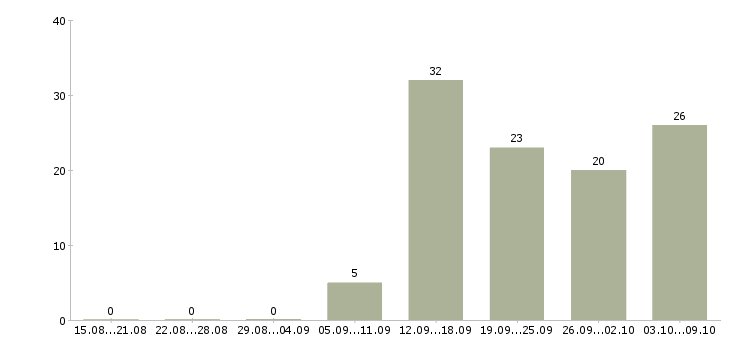 Работа специалист по продажам корпоративным клиентам в Самаре - Число вакансий в Самаре по специальности специалист по продажам корпоративным клиентам за 2 месяца