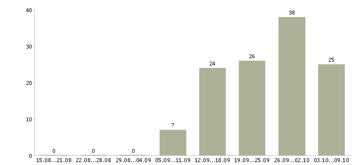 Работа технологический рабочий в Саратове - Число вакансий в Саратове по специальности технологический рабочий за 2 месяца