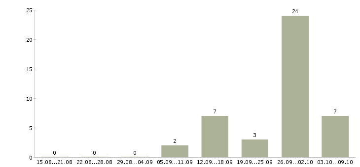 Работа с жильем в Серпухове - Число вакансий в Серпухове по специальности с жильем за 2 месяца