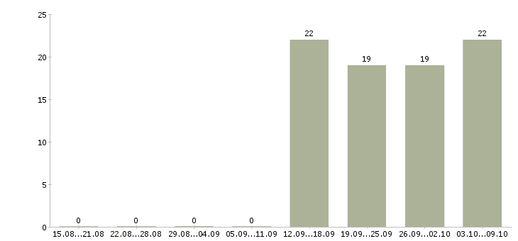 Работа специалист отдела продаж в офис в Серпухове - Число вакансий в Серпухове по специальности специалист отдела продаж в офис за 2 месяца
