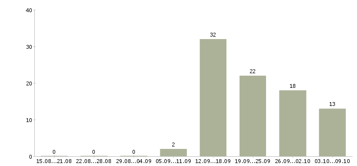 Работа требуется оператор в Смоленске - Число вакансий в Смоленске по специальности требуется оператор за 2 месяца