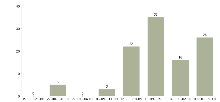 Работа специалист по продажам новостроек в Сочи - Число вакансий в Сочи по специальности специалист по продажам новостроек за 2 месяца