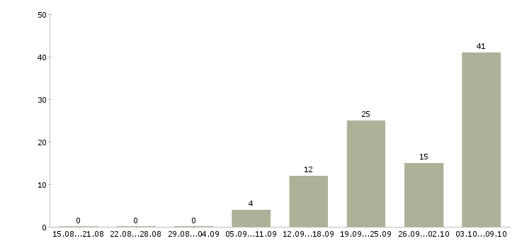 Работа для активных и целеустремленных в Ставрополе - Число вакансий в Ставрополе по специальности для активных и целеустремленных за 2 месяца