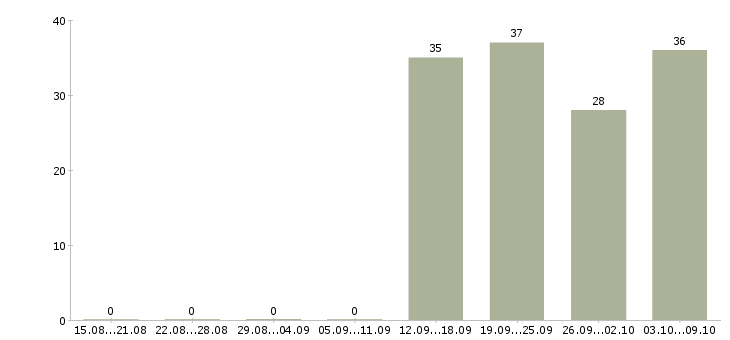 Работа официальный представитель в Стерлитамаке - Число вакансий в Стерлитамаке по специальности официальный представитель за 2 месяца