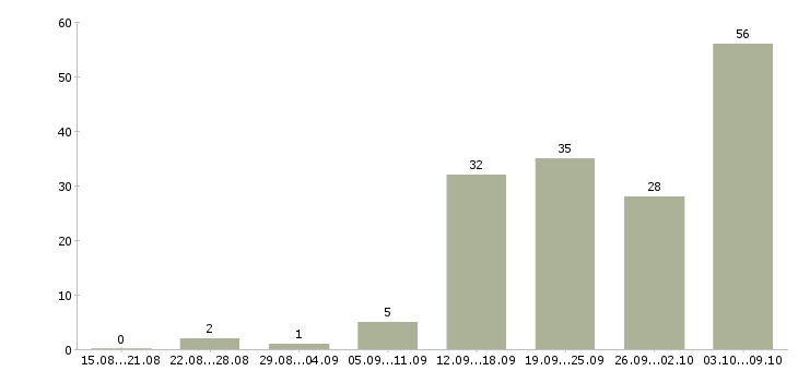 Работа без опыта в Сургуте - Число вакансий в Сургуте по специальности без опыта за 2 месяца