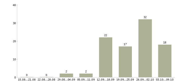 Работа менеджер по корпоративным клиентам в Сургуте - Число вакансий в Сургуте по специальности менеджер по корпоративным клиентам за 2 месяца