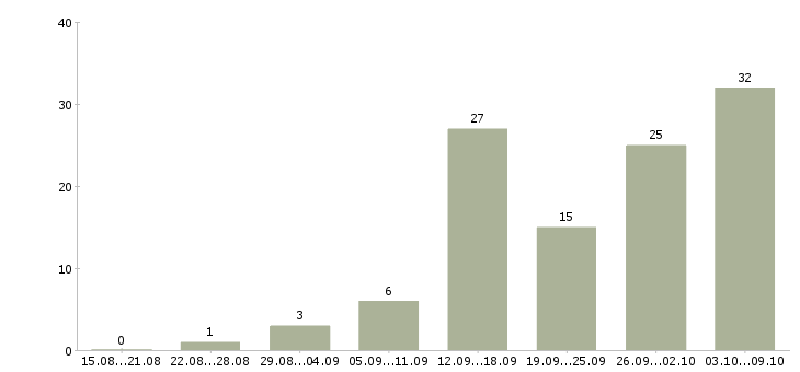 Работа на дому интернет в Сыктывкаре - Число вакансий в Сыктывкаре по специальности на дому интернет за 2 месяца