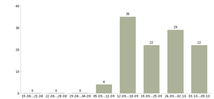 Работа специалист по обучению в Сыктывкаре - Число вакансий в Сыктывкаре по специальности специалист по обучению за 2 месяца