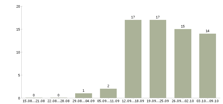 Работа сотрудник в офис менеджер в Тамбове - Число вакансий в Тамбове по специальности сотрудник в офис менеджер за 2 месяца
