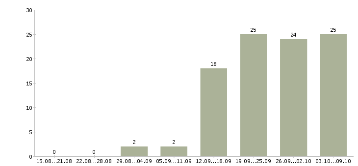 Работа грузчик график работы 2 2 в Твери - Число вакансий в Твери по специальности грузчик график работы 2 2 за 2 месяца