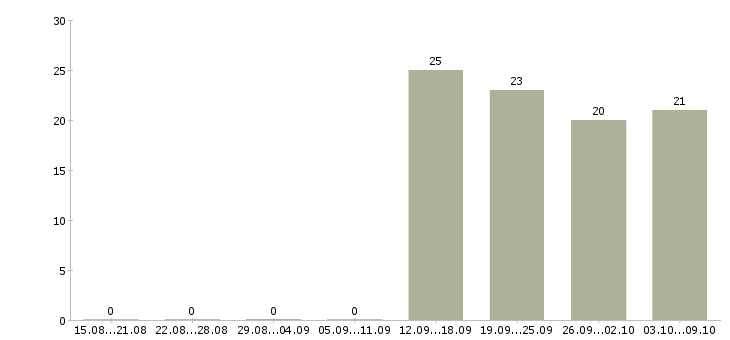 Работа кассир в день в Твери - Число вакансий в Твери по специальности кассир в день за 2 месяца