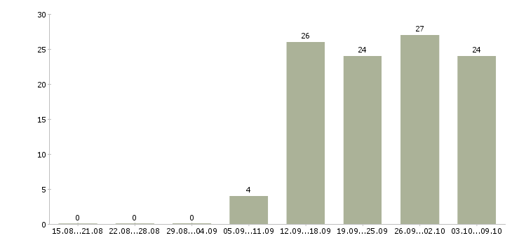 Работа продавец с клиентами в Твери - Число вакансий в Твери по специальности продавец с клиентами за 2 месяца