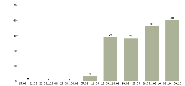 Работа производственные рабочие в Твери - Число вакансий в Твери по специальности производственные рабочие за 2 месяца