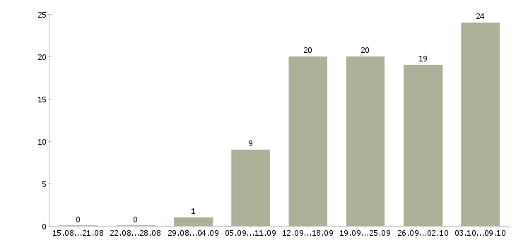 Работа рабочие специальности в Тольятти - Число вакансий в Тольятти по специальности рабочие специальности за 2 месяца