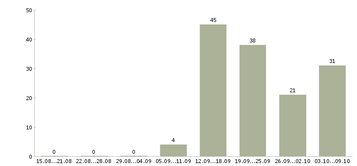 Работа специалист по качеству в Туле - Число вакансий в Туле по специальности специалист по качеству за 2 месяца
