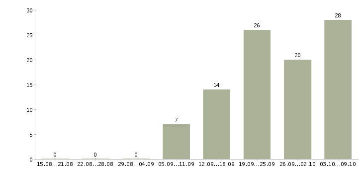 Работа продавец консультант в магазин в Тюмени - Число вакансий в Тюмени по специальности продавец консультант в магазин за 2 месяца