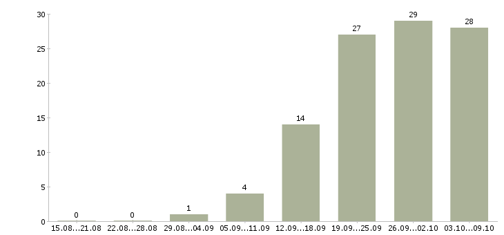 Работа комплектовщик склада в Уфе - Число вакансий в Уфе по специальности комплектовщик склада за 2 месяца