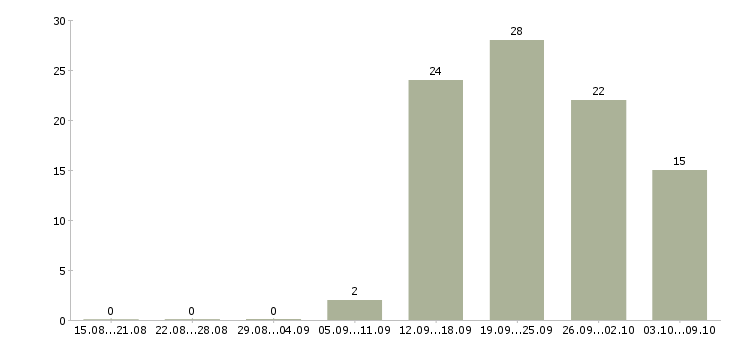 Работа сотрудник в отдел переговоров в Уфе - Число вакансий в Уфе по специальности сотрудник в отдел переговоров за 2 месяца