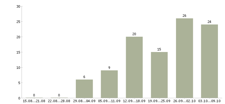 Работа администратор в магазин в Челябинске - Число вакансий в Челябинске по специальности администратор в магазин за 2 месяца