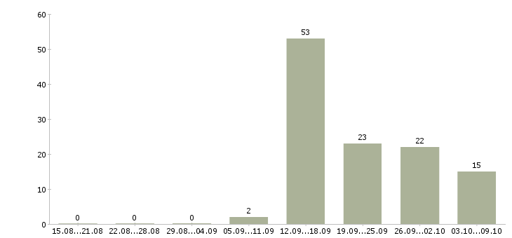 Работа разработчик по в Челябинске - Число вакансий в Челябинске по специальности разработчик по за 2 месяца