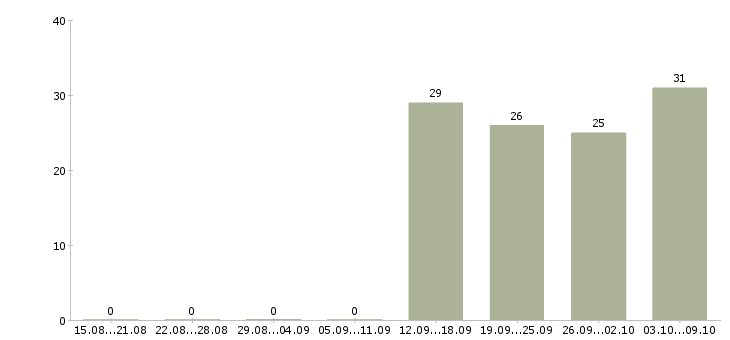 Работа уборщица в офис в Челябинске - Число вакансий в Челябинске по специальности уборщица в офис за 2 месяца