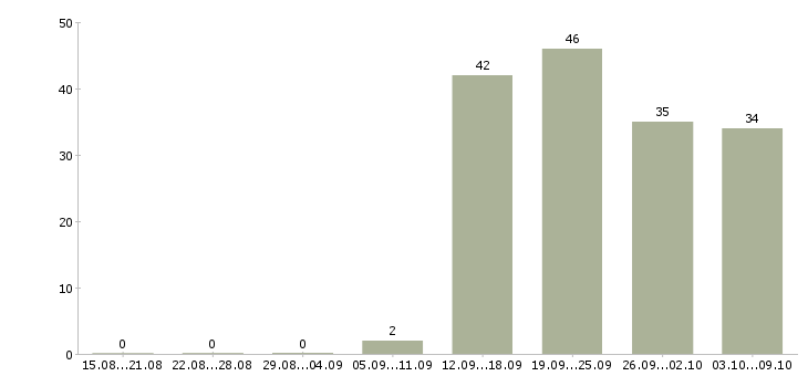 Работа специалист по обучению в Чите - Число вакансий в Чите по специальности специалист по обучению за 2 месяца