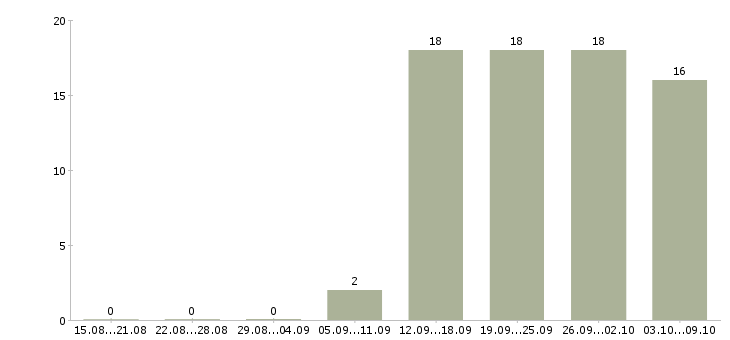 Работа метро в Ярославле - Число вакансий в Ярославле по специальности метро за 2 месяца