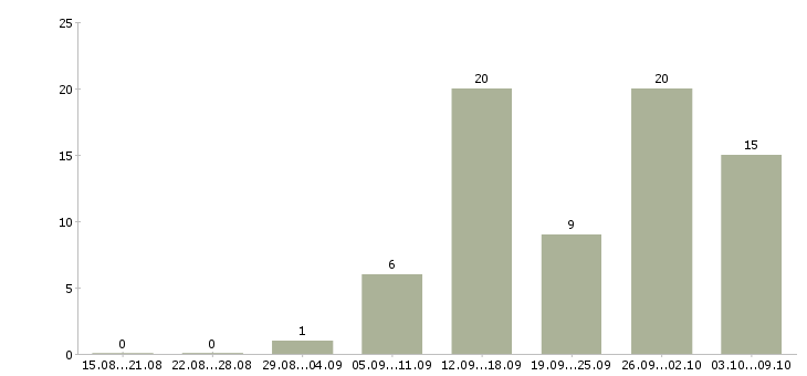 Работа набор сотрудников в Ярославле - Число вакансий в Ярославле по специальности набор сотрудников за 2 месяца