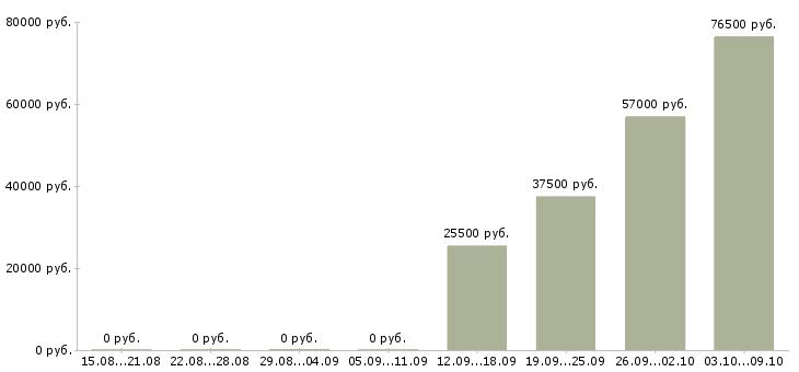 Вакансии аналитик процессов в Новосибирске - Медиана зарплат аналитик процессов в Новосибирске за 2 месяца