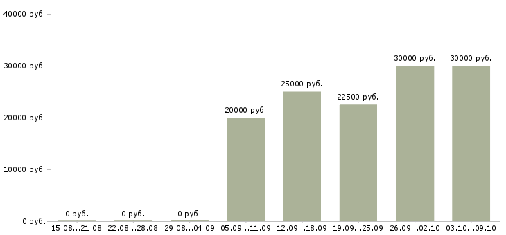 Вакансии банковский специалист в Волгограде - Медиана зарплат банковский специалист в Волгограде за 2 месяца