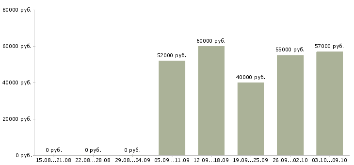 Вакансии бригада на монолитные работы в Москве - Медиана зарплат бригада на монолитные работы в Москве за 2 месяца