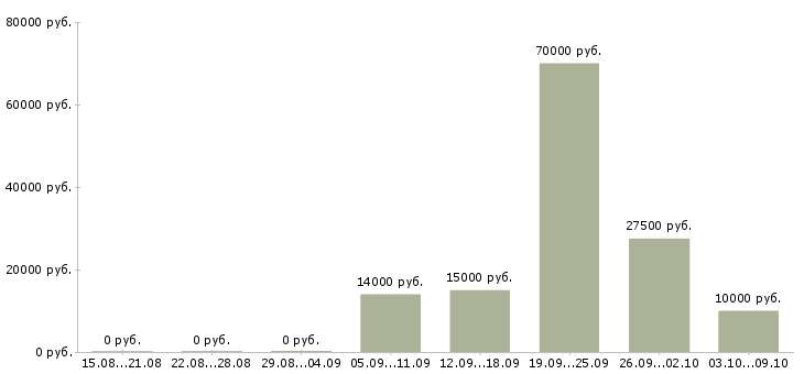 Вакансии бухгалтер оп в Ижевске - Медиана зарплат бухгалтер оп в Ижевске за 2 месяца