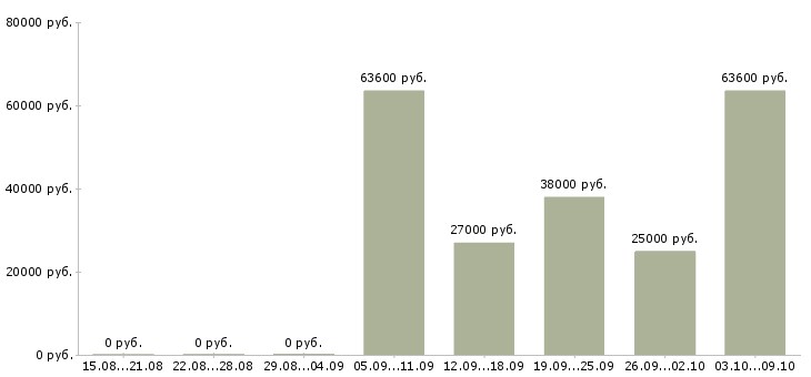 Вакансии бухгалтер оп в Кемерово - Медиана зарплат бухгалтер оп в Кемерово за 2 месяца