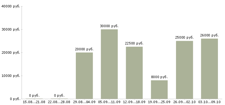 Вакансии в интернет без продаж в Калининграде - Медиана зарплат в интернет без продаж в Калининграде за 2 месяца