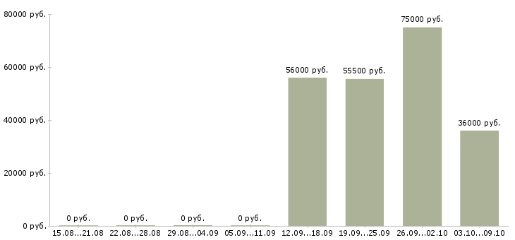 Вакансии вахтовый метод рабочие в Перми - Медиана зарплат вахтовый метод рабочие в Перми за 2 месяца