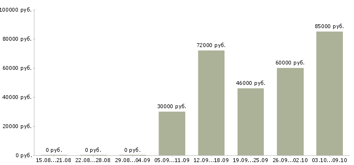 Вакансии главный экономист в Москве - Медиана зарплат главный экономист в Москве за 2 месяца