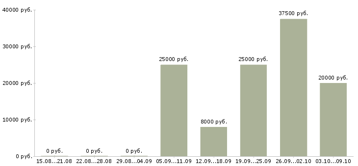 Вакансии для активных и ответственных в Кургане - Медиана зарплат для активных и ответственных в Кургане за 2 месяца
