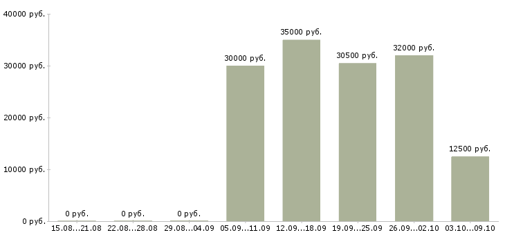 Вакансии для работы требуются люди в Казани - Медиана зарплат для работы требуются люди в Казани за 2 месяца