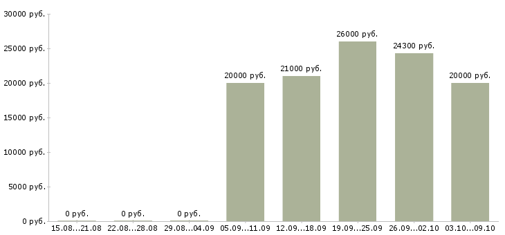 Вакансии доход в стабильной компании в Барнауле - Медиана зарплат доход в стабильной компании в Барнауле за 2 месяца