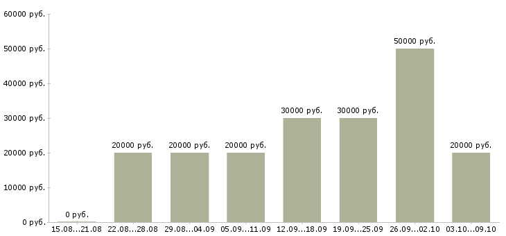 Вакансии доход дома в Казани - Медиана зарплат доход дома в Казани за 2 месяца