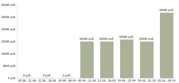 Вакансии кассир торгового зала в Уфе - Медиана зарплат кассир торгового зала в Уфе за 2 месяца