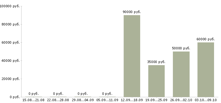 Вакансии комплектовщик вахтой Коми - Медиана зарплат комплектовщик вахтой Коми за 2 месяца