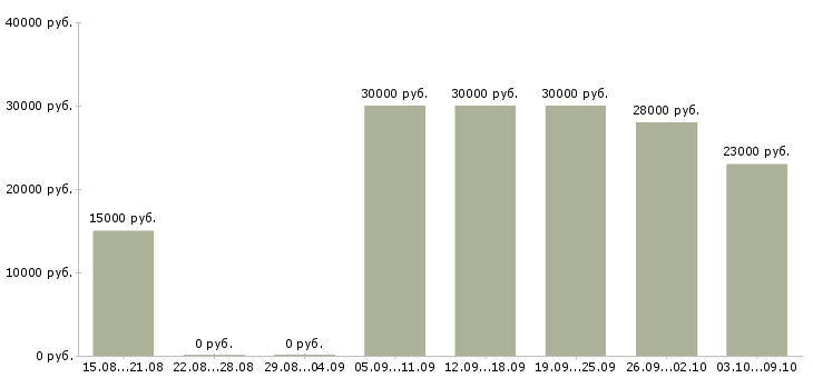 Вакансии консультант для работы в офисе Татарстан - Медиана зарплат консультант для работы в офисе Татарстан за 2 месяца