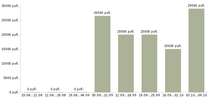 Вакансии консультант по работе с клиентами Мордовия - Медиана зарплат консультант по работе с клиентами Мордовия за 2 месяца