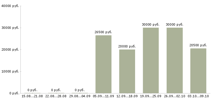 Вакансии консультант по работе с клиентами в Липецке - Медиана зарплат консультант по работе с клиентами в Липецке за 2 месяца