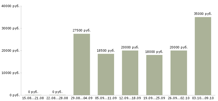 Вакансии консультант торгового зала Ростов-на-дону - Медиана зарплат консультант торгового зала Ростов-на-дону за 2 месяца