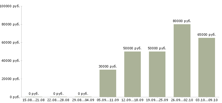 Вакансии менеджер вахты в Иваново - Медиана зарплат менеджер вахты в Иваново за 2 месяца