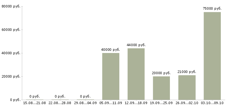 Вакансии менеджер группы продаж в Самаре - Медиана зарплат менеджер группы продаж в Самаре за 2 месяца
