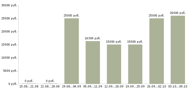 Вакансии менеджер на работу на пк в Абакане - Медиана зарплат менеджер на работу на пк в Абакане за 2 месяца